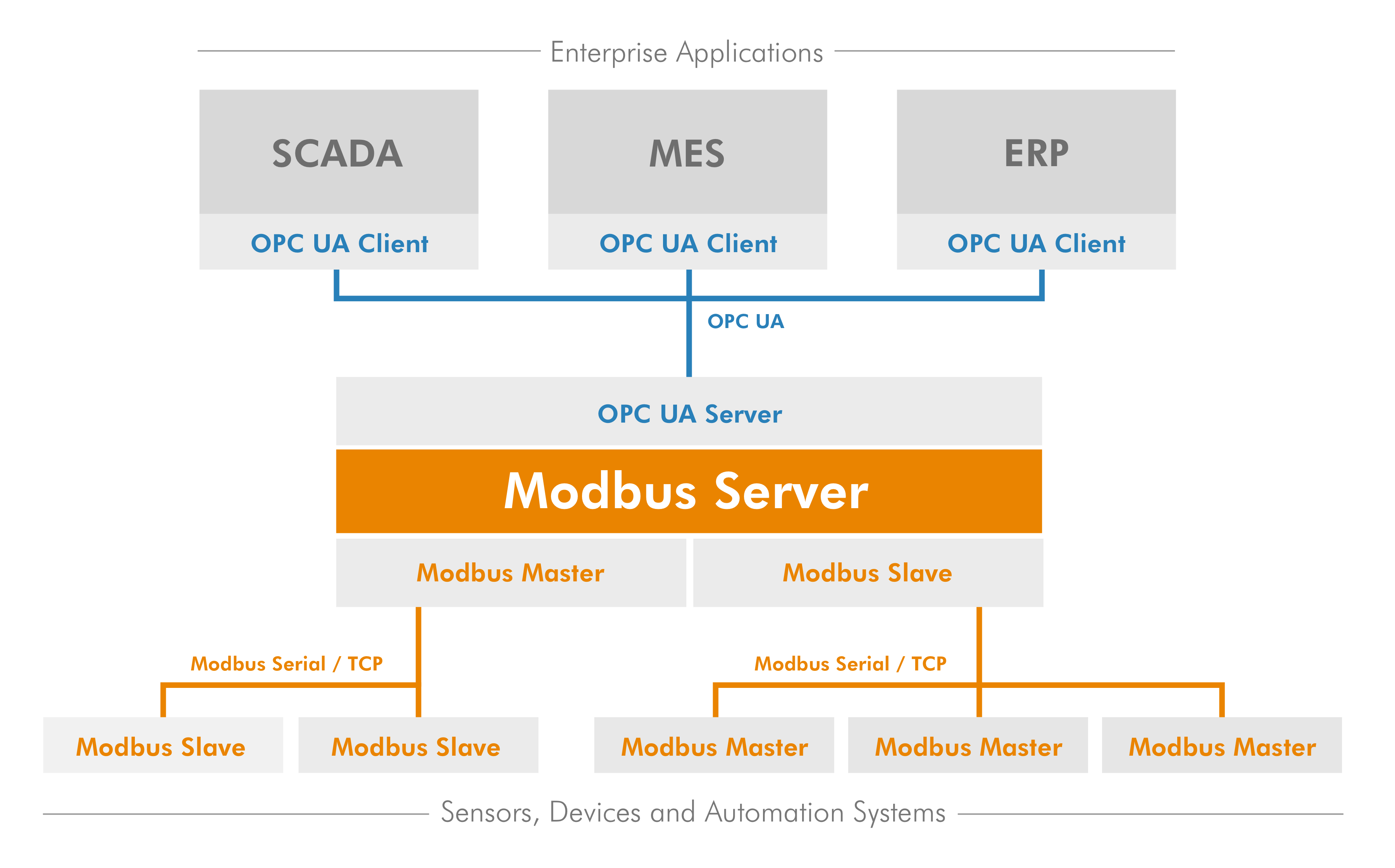 Modbus Opc Server Free | Download OPC Tools – RUWKHS